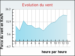 Evolution du vent de la ville Saint-Laurent-d'Oingt